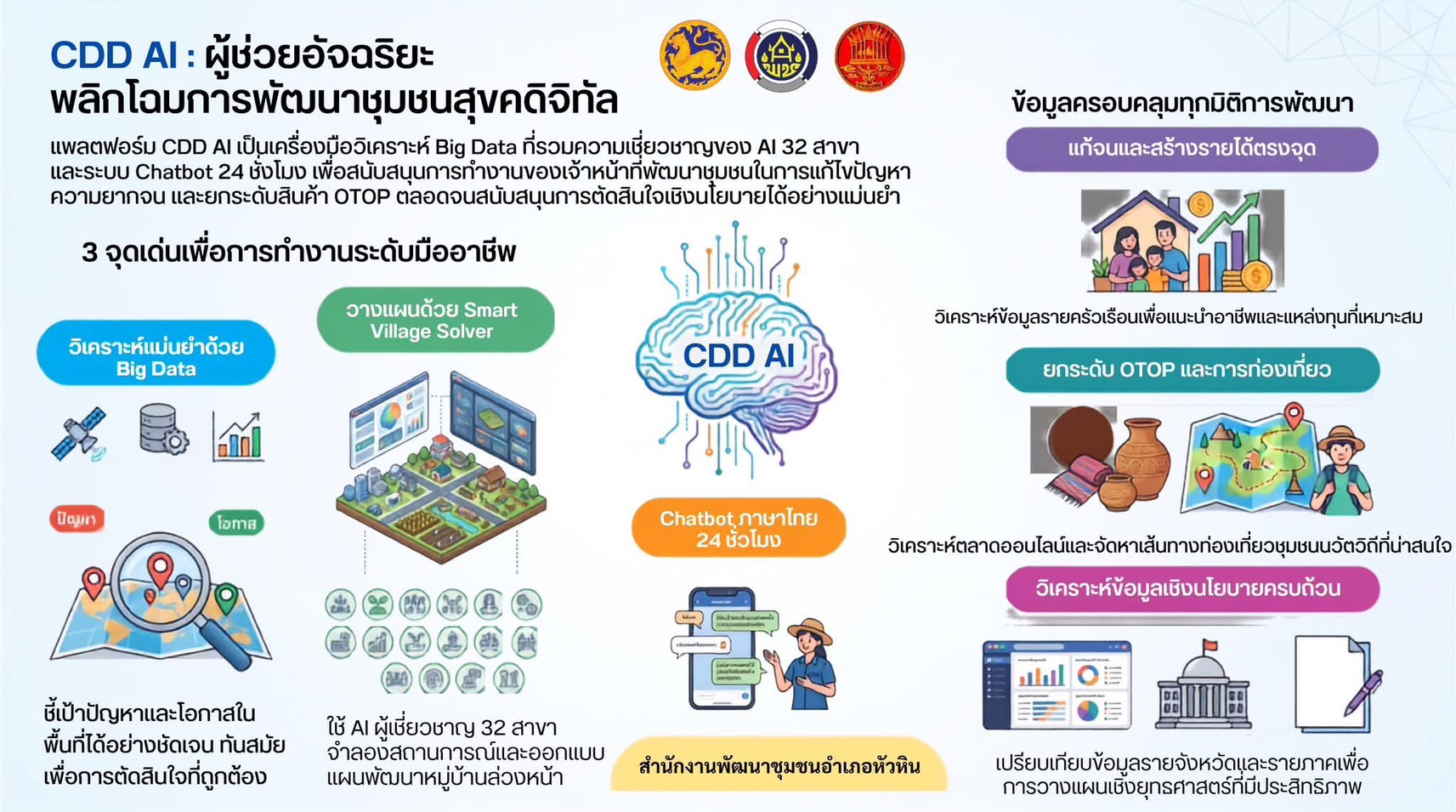 สำนักงานพัฒนาชุมชนอำเภอหัวหิน ขอประชาสัมพันธ์การใช้งานแพลตฟอร์ม CDD AI