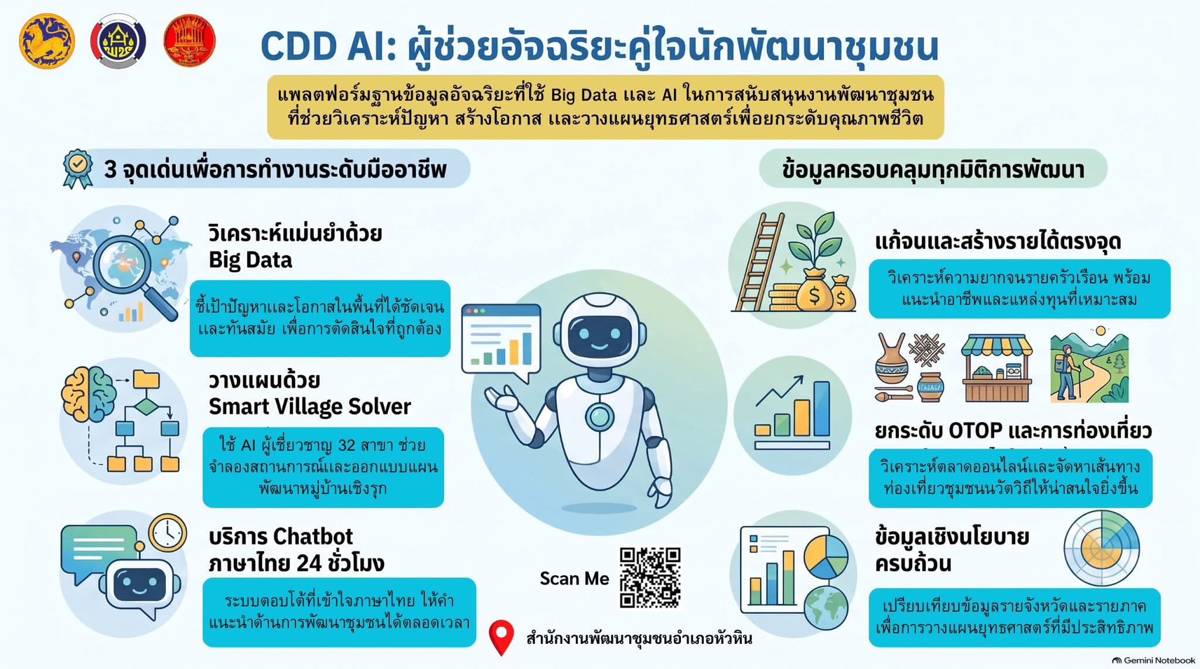 สำนักงานพัฒนาชุมชนอำเภอหัวหิน ขอประชาสัมพันธ์การใช้งานแพลตฟอร์ม CDD AI